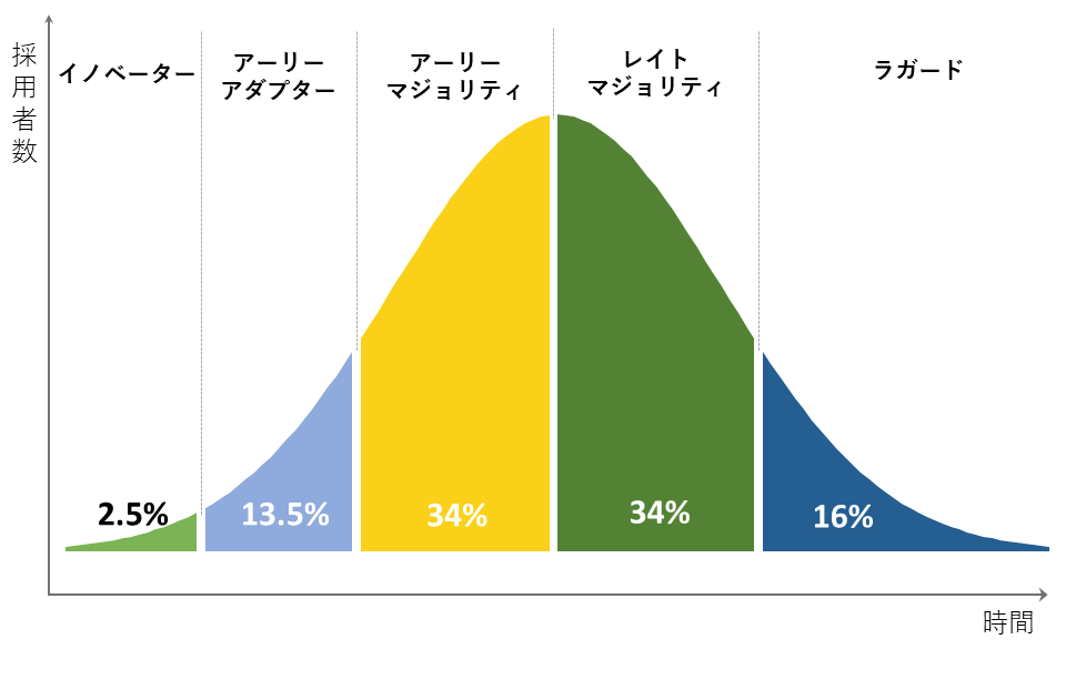 イノベーター理論